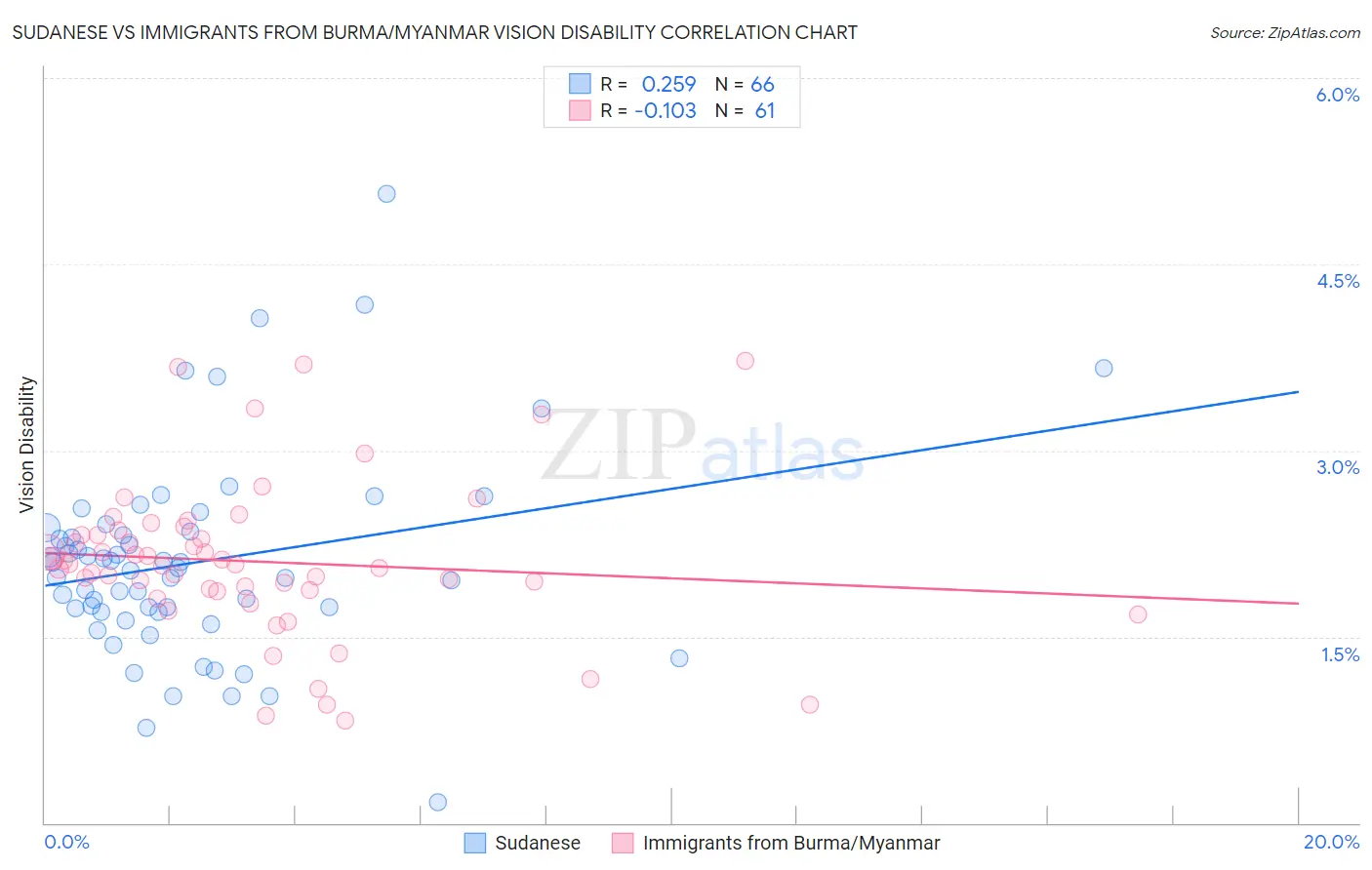 Sudanese vs Immigrants from Burma/Myanmar Vision Disability