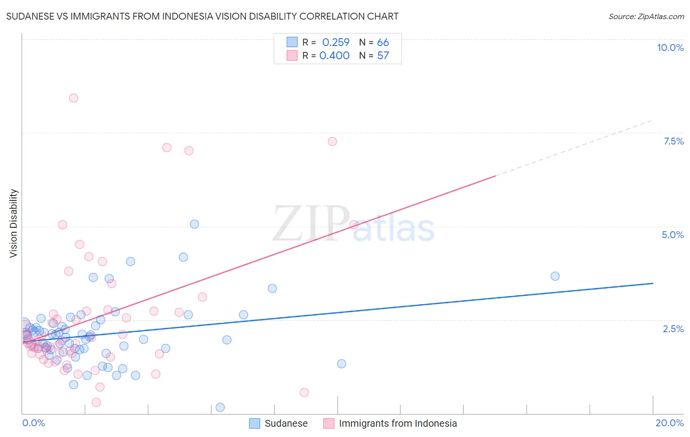 Sudanese vs Immigrants from Indonesia Vision Disability