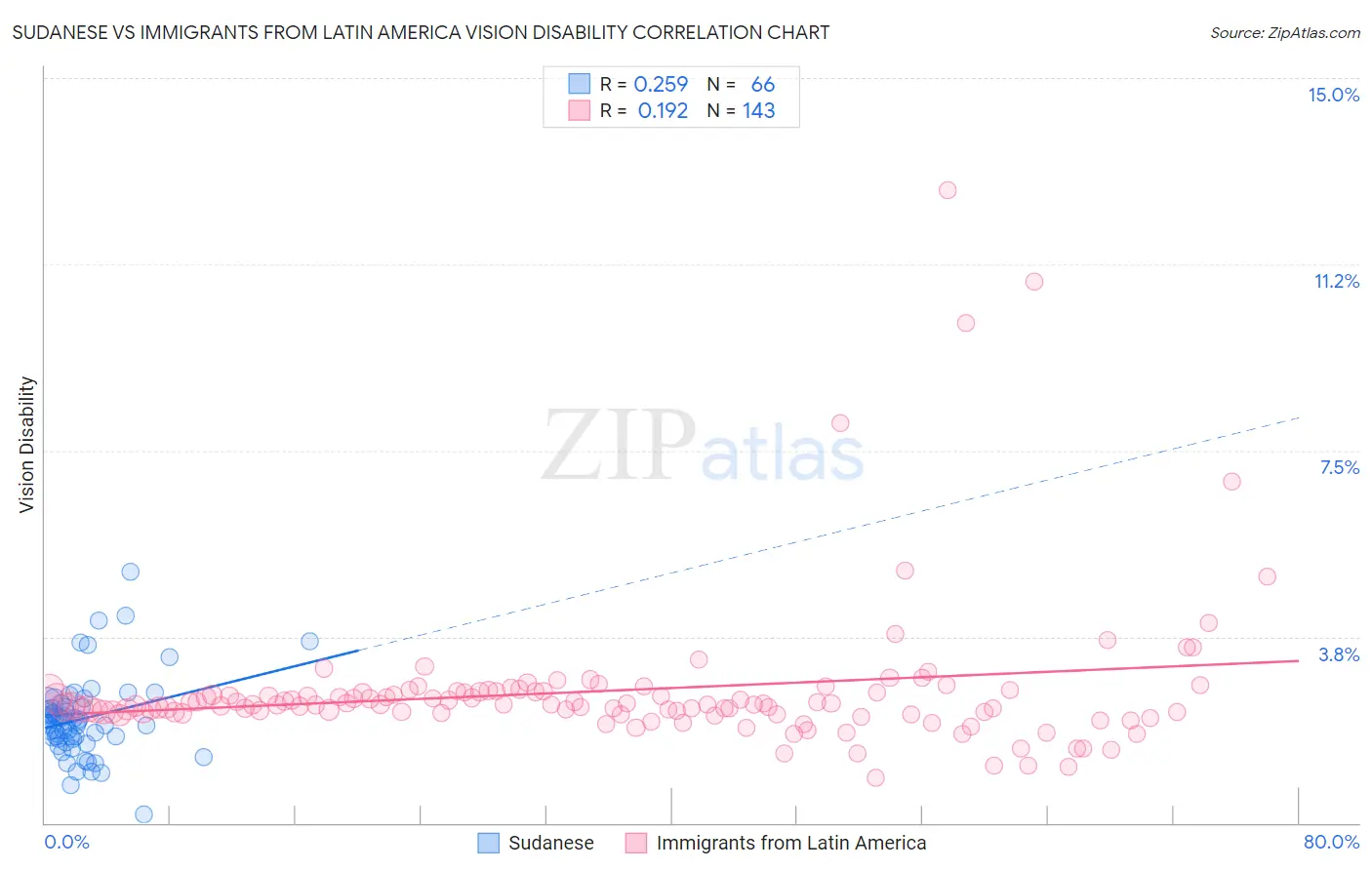 Sudanese vs Immigrants from Latin America Vision Disability