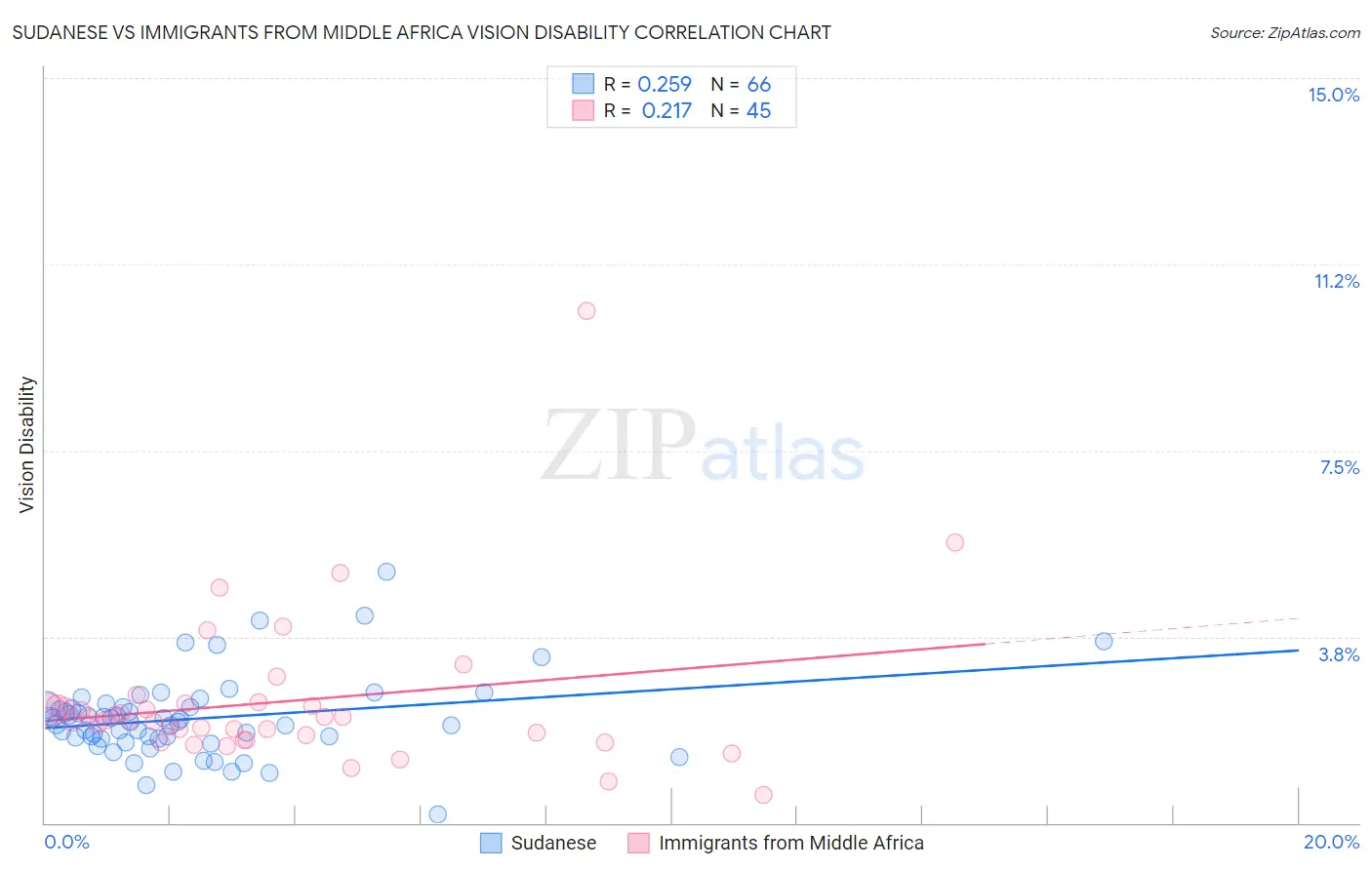 Sudanese vs Immigrants from Middle Africa Vision Disability