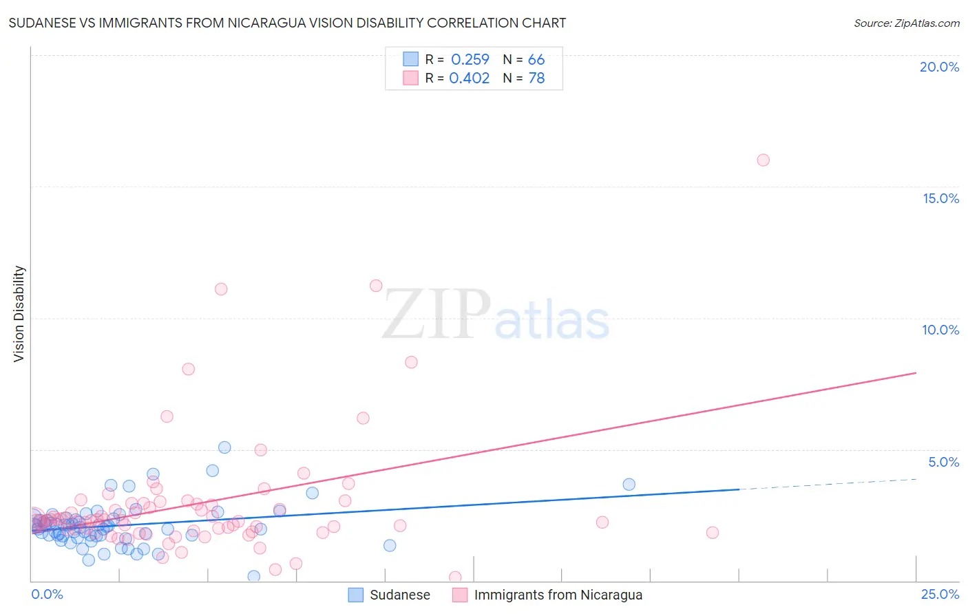 Sudanese vs Immigrants from Nicaragua Vision Disability