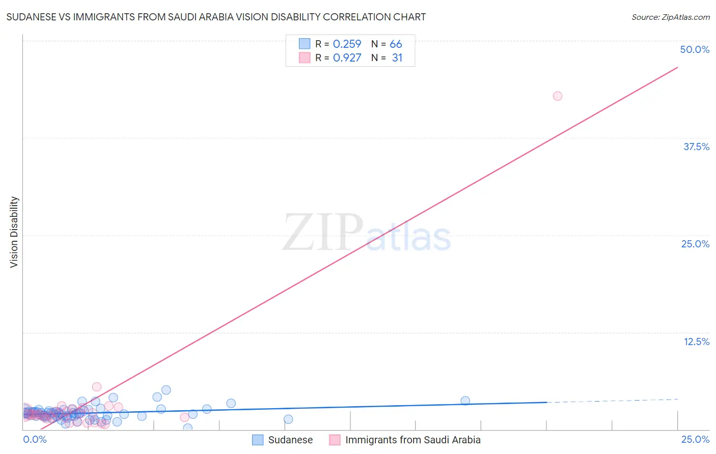 Sudanese vs Immigrants from Saudi Arabia Vision Disability