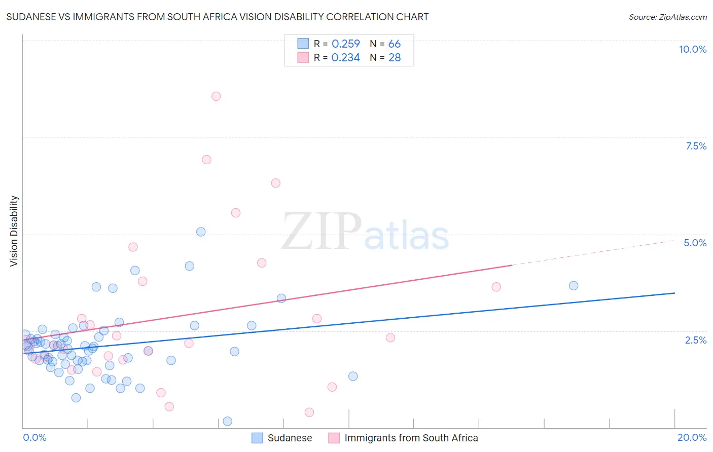 Sudanese vs Immigrants from South Africa Vision Disability