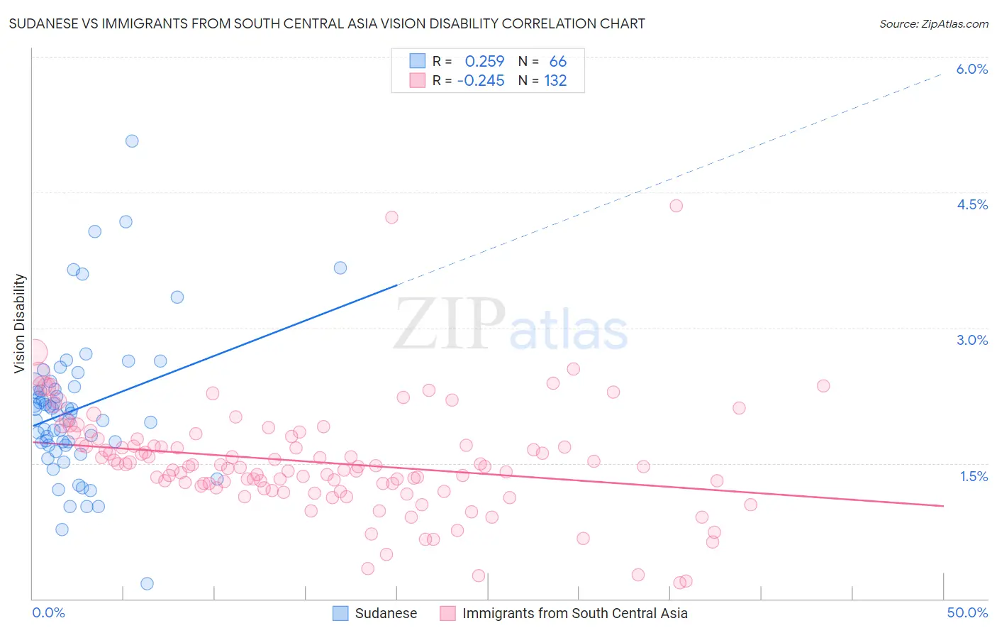 Sudanese vs Immigrants from South Central Asia Vision Disability