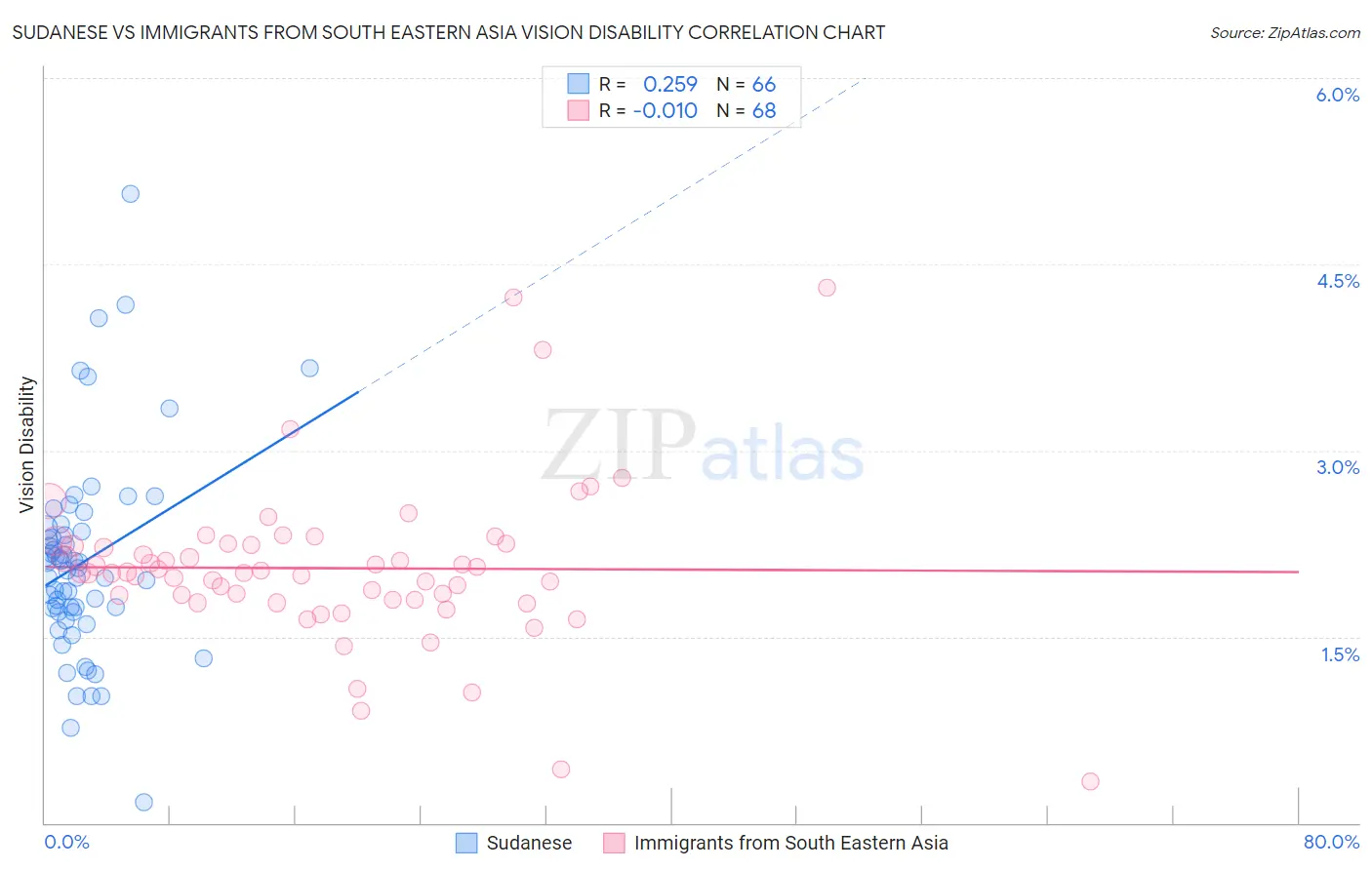 Sudanese vs Immigrants from South Eastern Asia Vision Disability