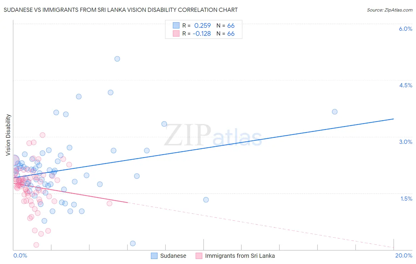 Sudanese vs Immigrants from Sri Lanka Vision Disability