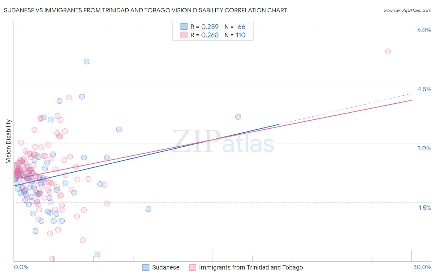 Sudanese vs Immigrants from Trinidad and Tobago Vision Disability