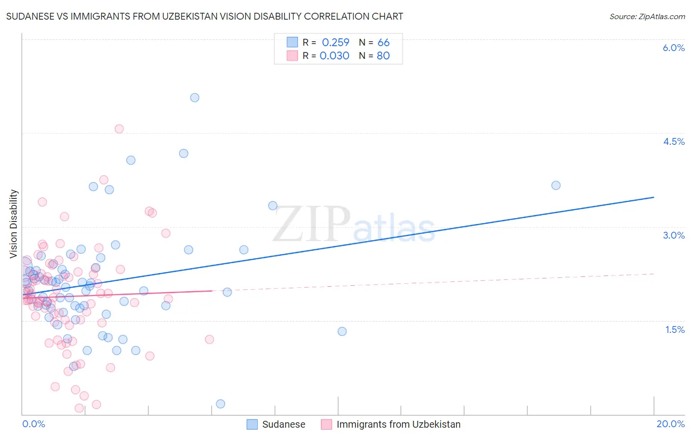 Sudanese vs Immigrants from Uzbekistan Vision Disability