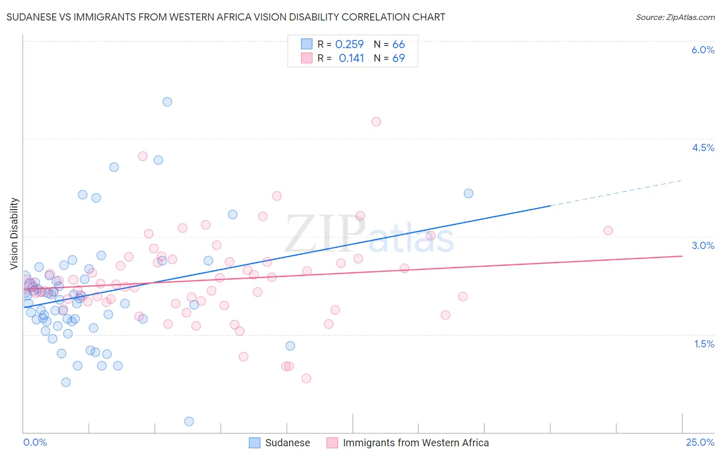 Sudanese vs Immigrants from Western Africa Vision Disability
