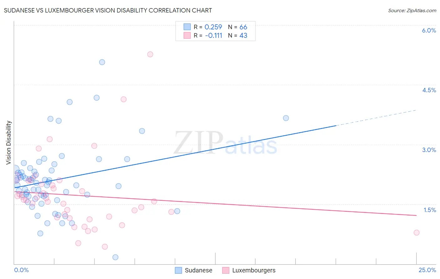 Sudanese vs Luxembourger Vision Disability