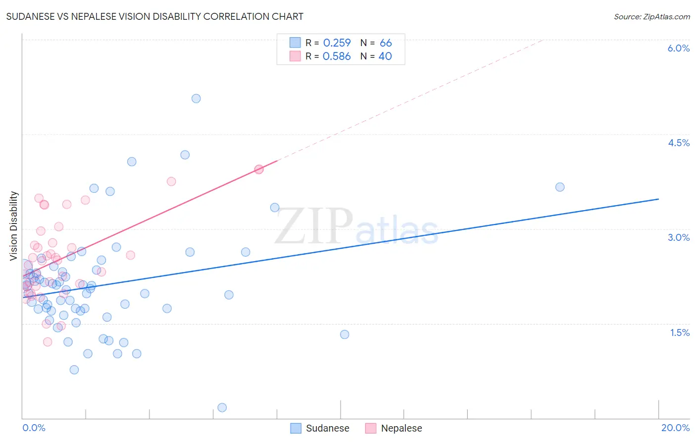 Sudanese vs Nepalese Vision Disability