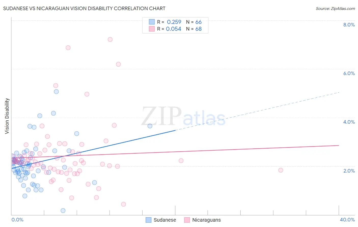 Sudanese vs Nicaraguan Vision Disability