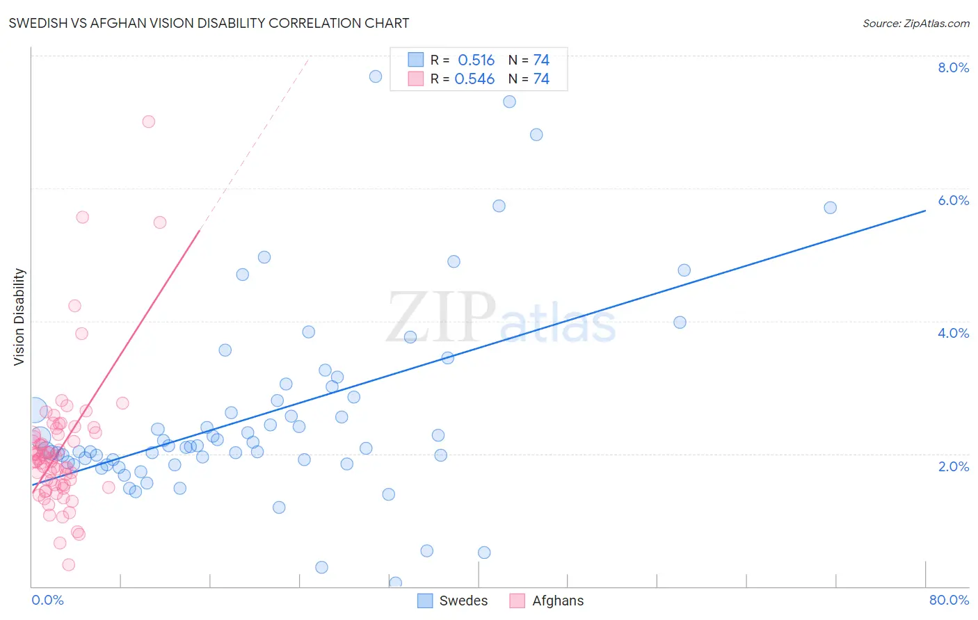 Swedish vs Afghan Vision Disability