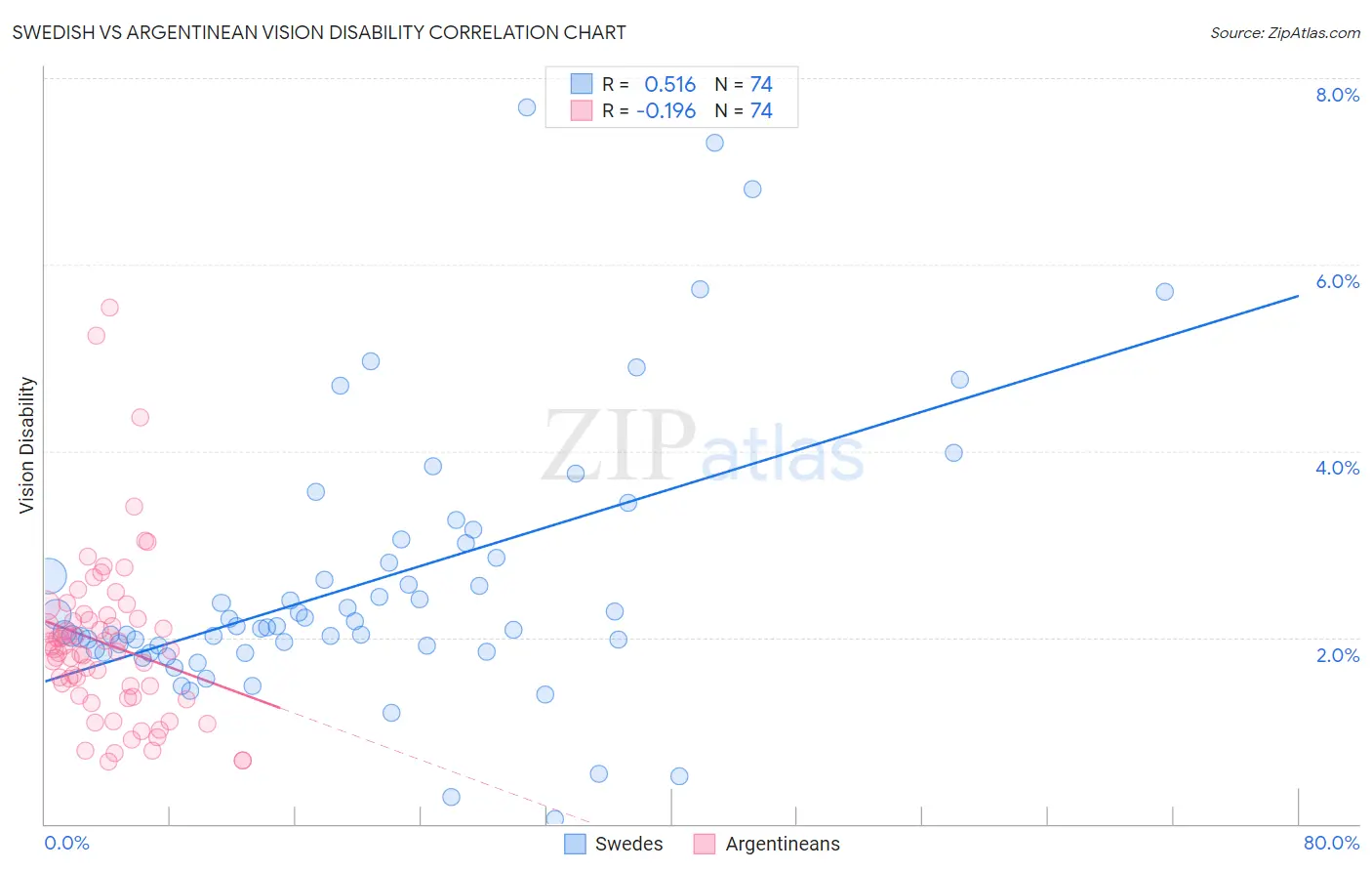 Swedish vs Argentinean Vision Disability