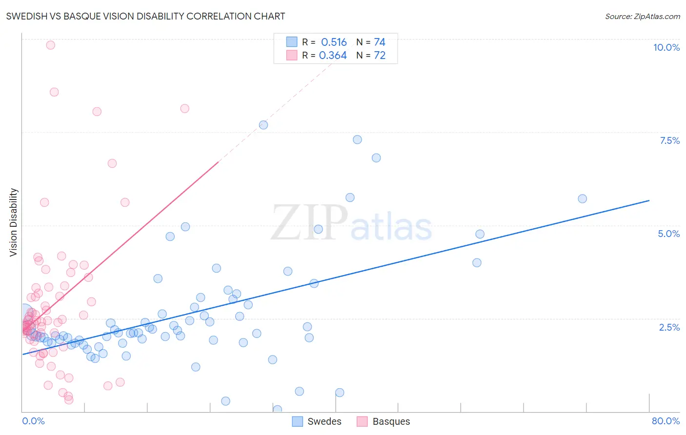 Swedish vs Basque Vision Disability