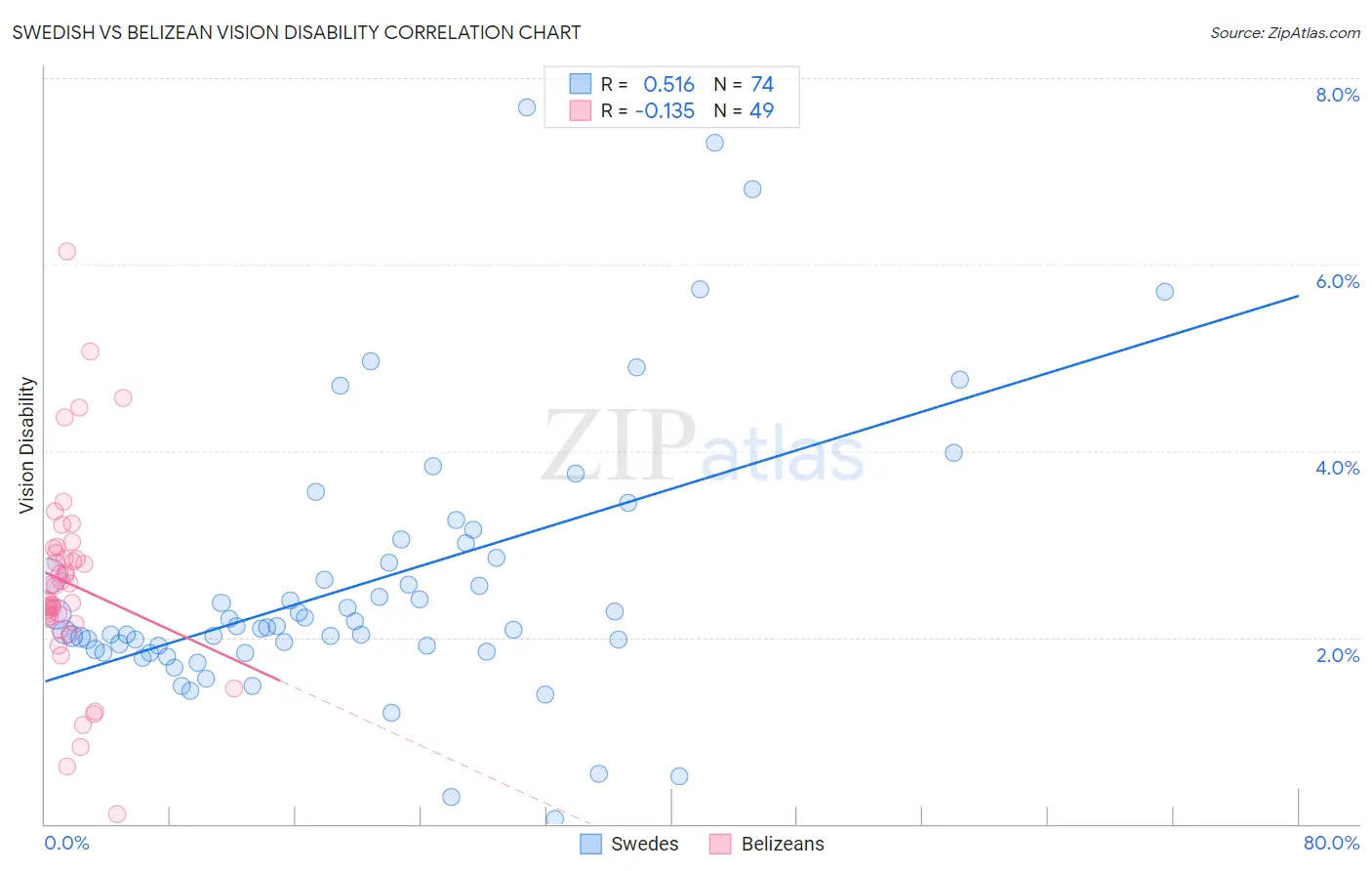 Swedish vs Belizean Vision Disability