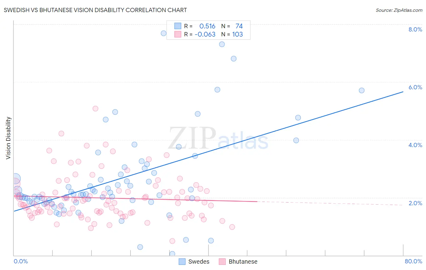 Swedish vs Bhutanese Vision Disability