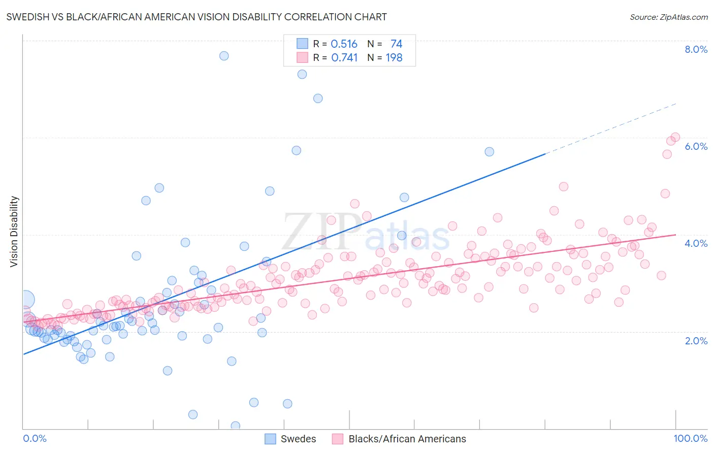 Swedish vs Black/African American Vision Disability