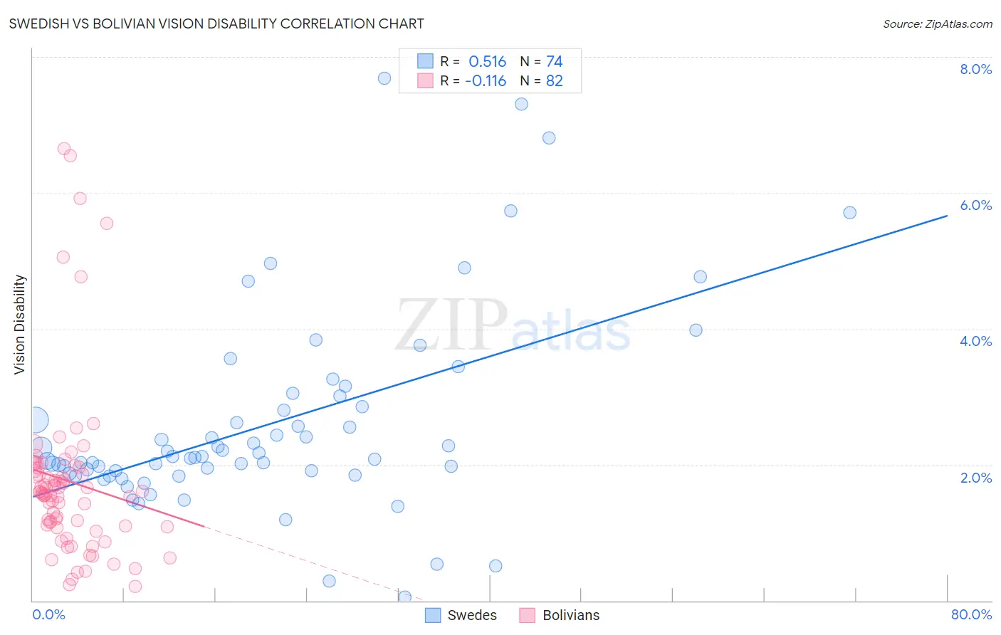Swedish vs Bolivian Vision Disability