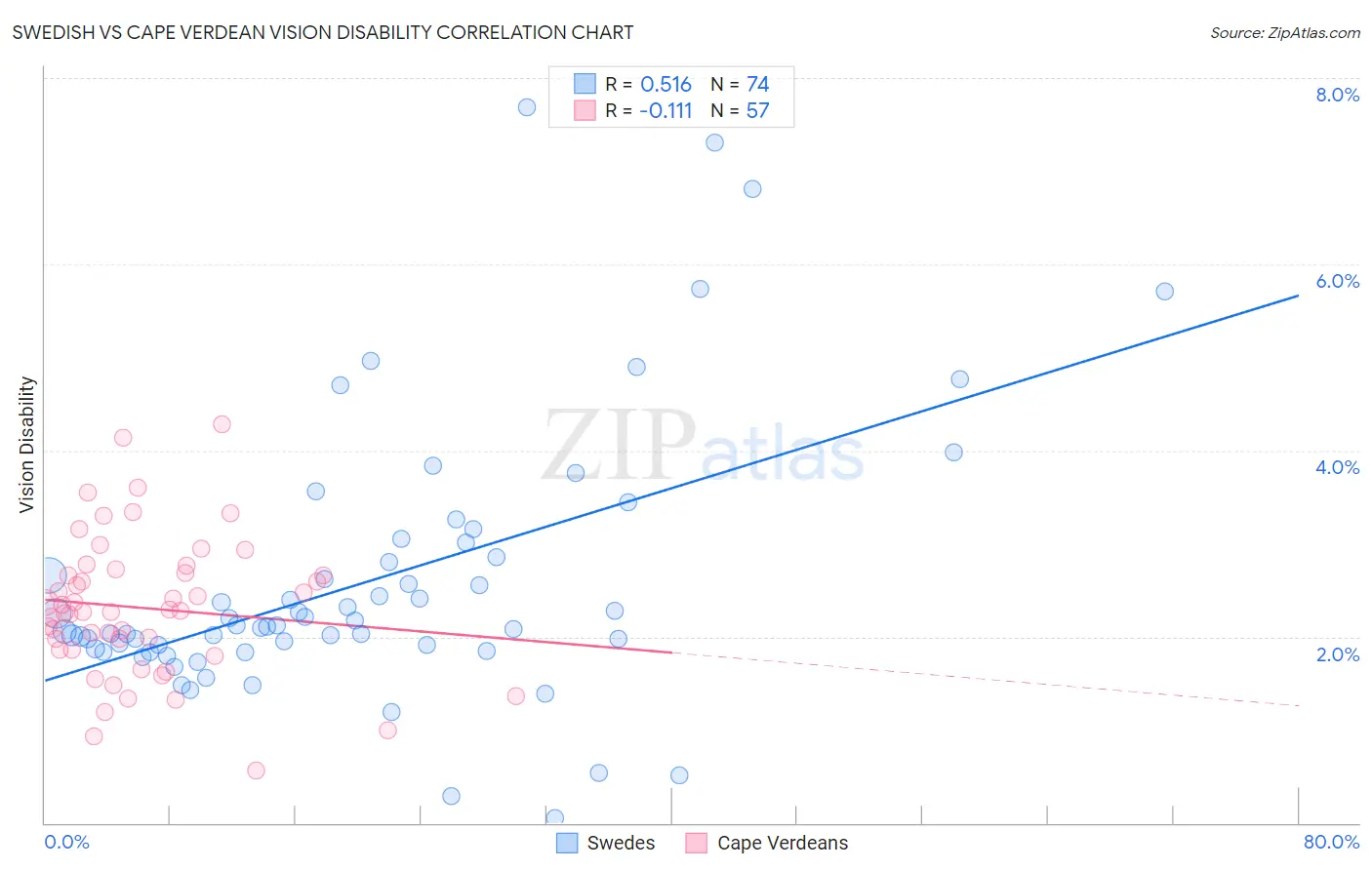 Swedish vs Cape Verdean Vision Disability