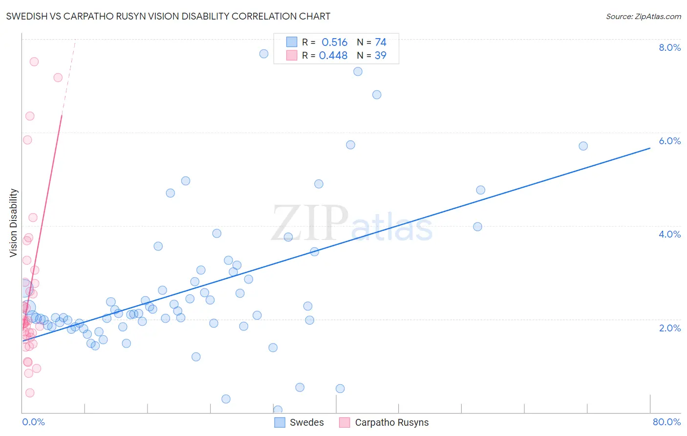 Swedish vs Carpatho Rusyn Vision Disability