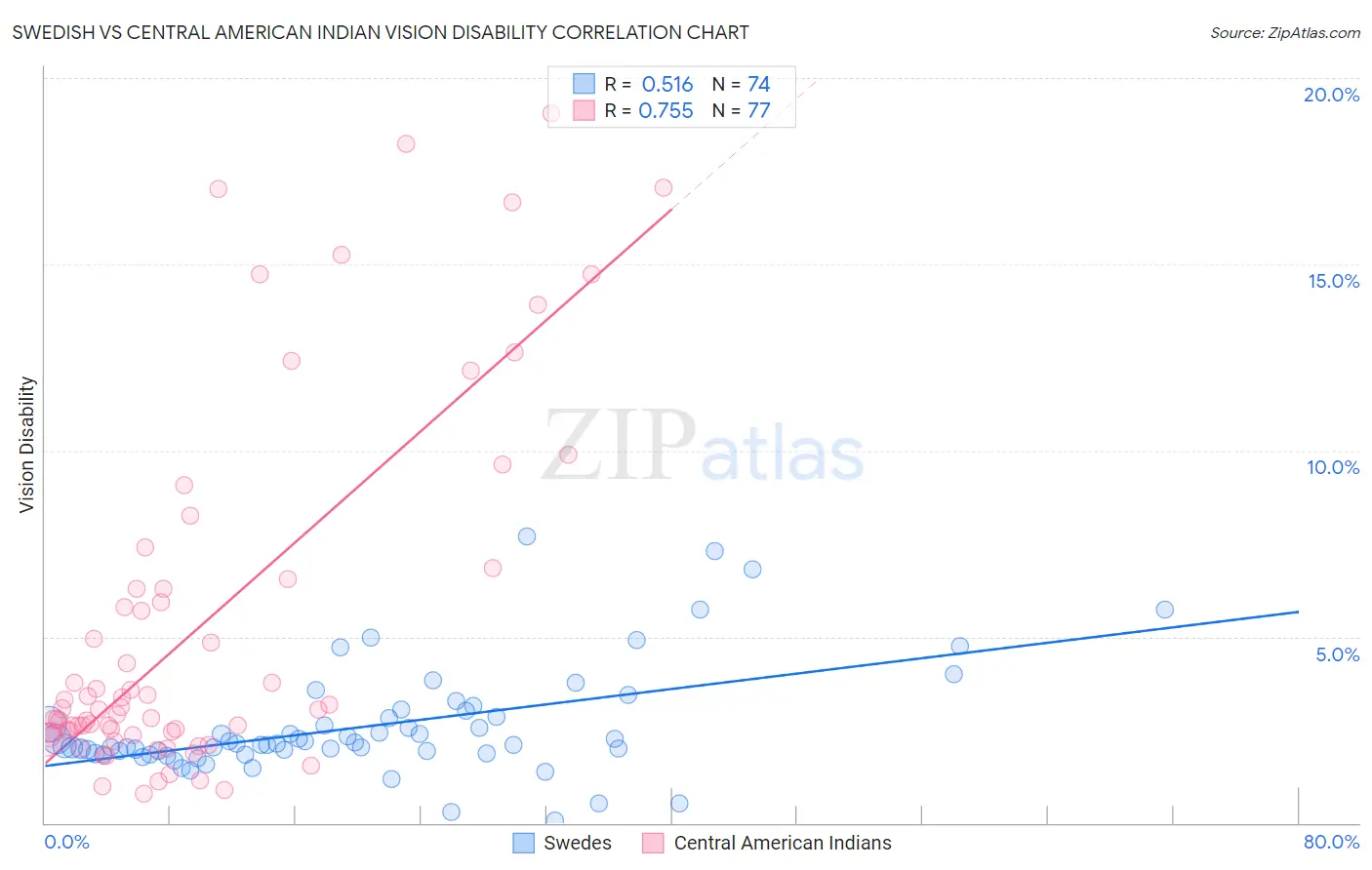 Swedish vs Central American Indian Vision Disability