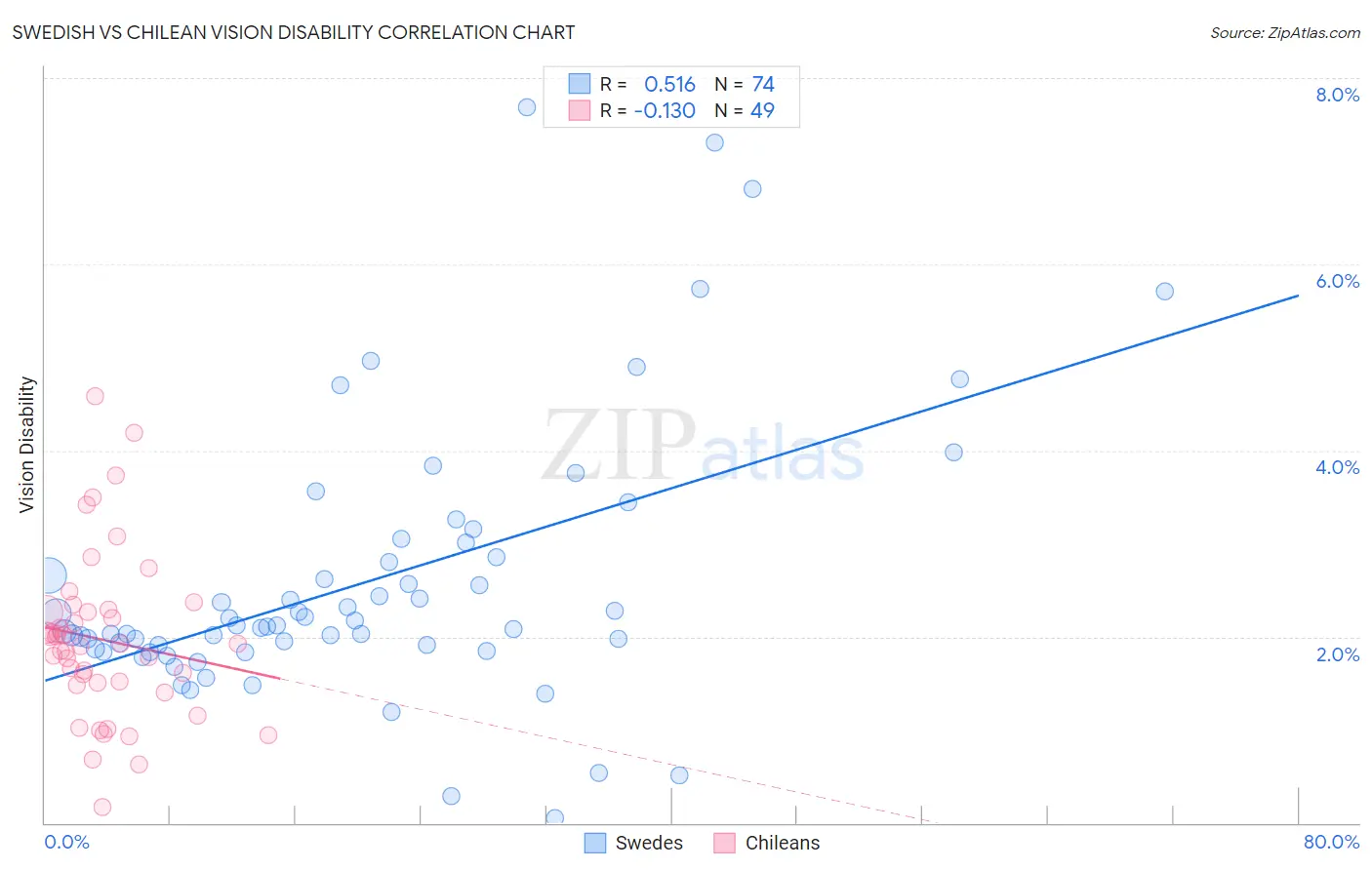 Swedish vs Chilean Vision Disability