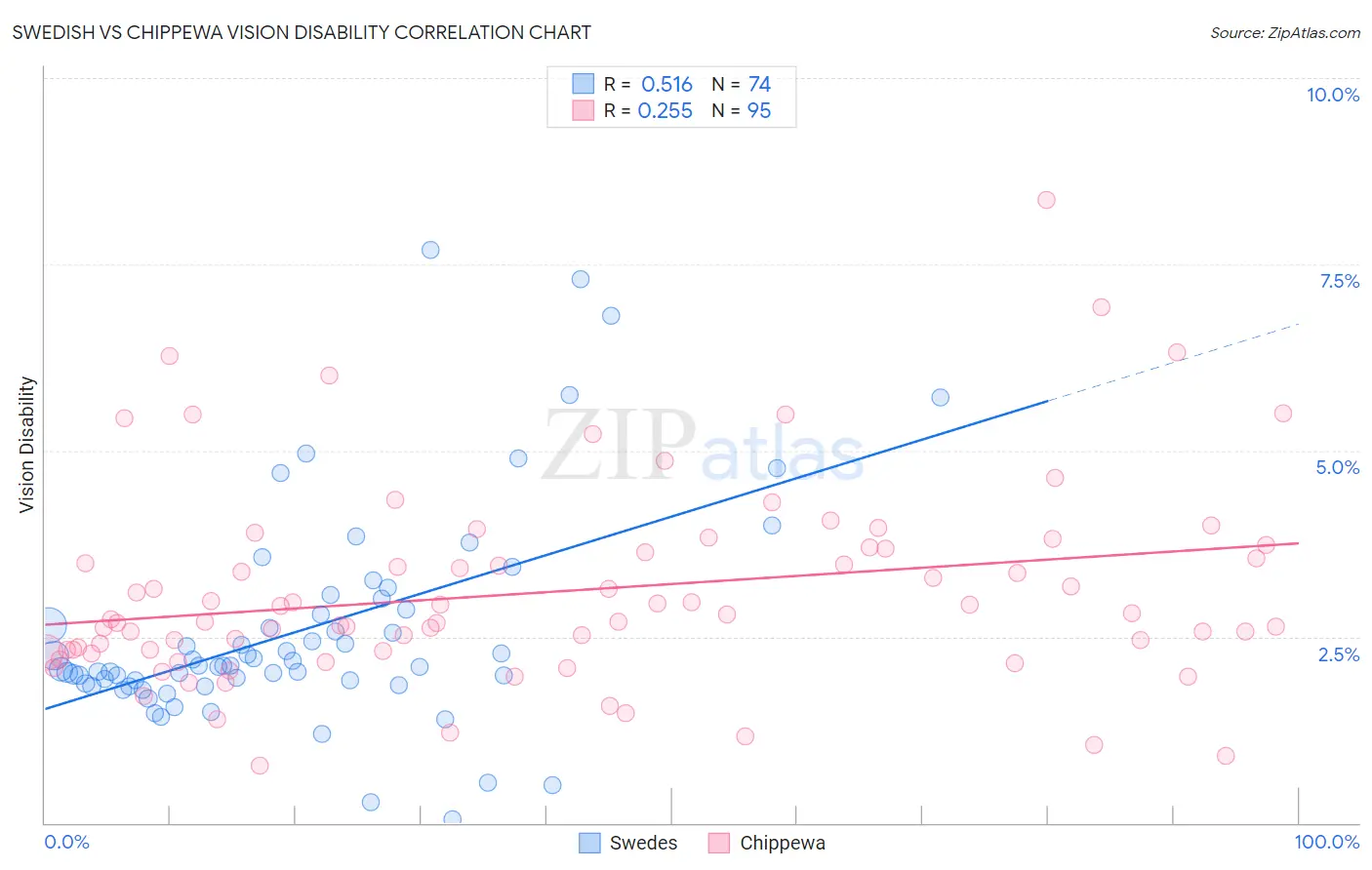 Swedish vs Chippewa Vision Disability