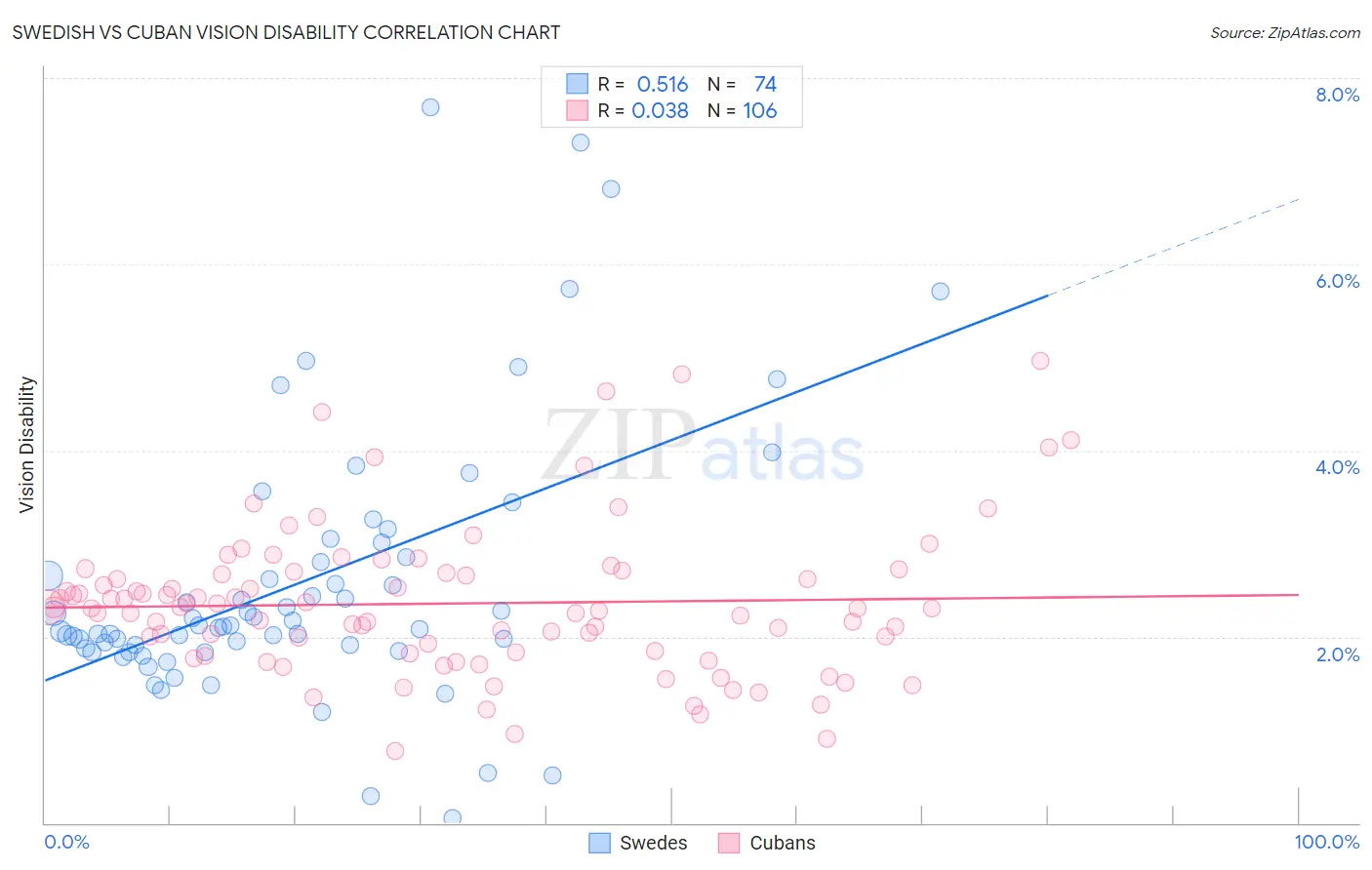 Swedish vs Cuban Vision Disability