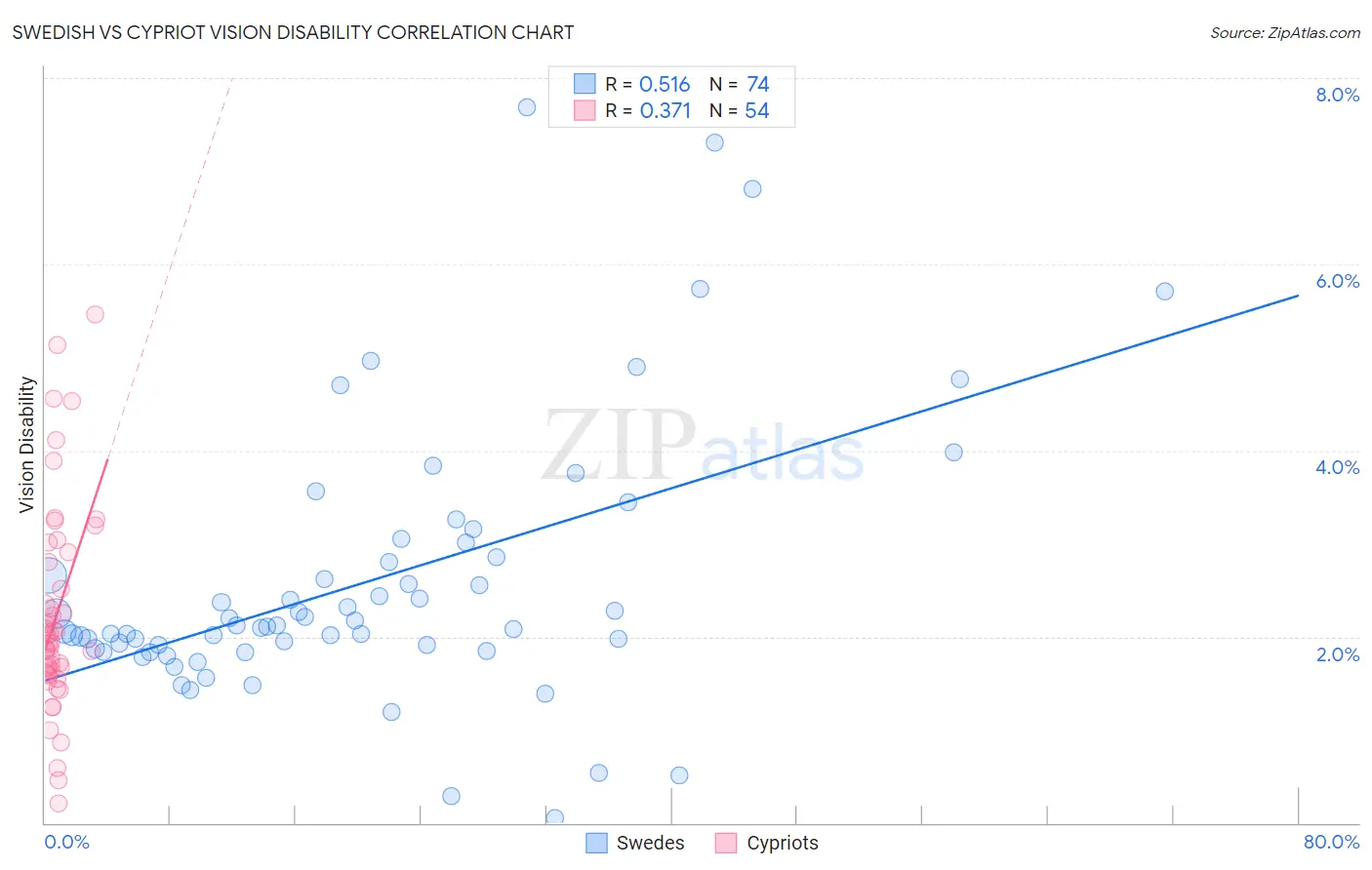 Swedish vs Cypriot Vision Disability