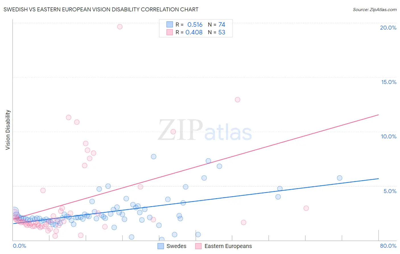 Swedish vs Eastern European Vision Disability