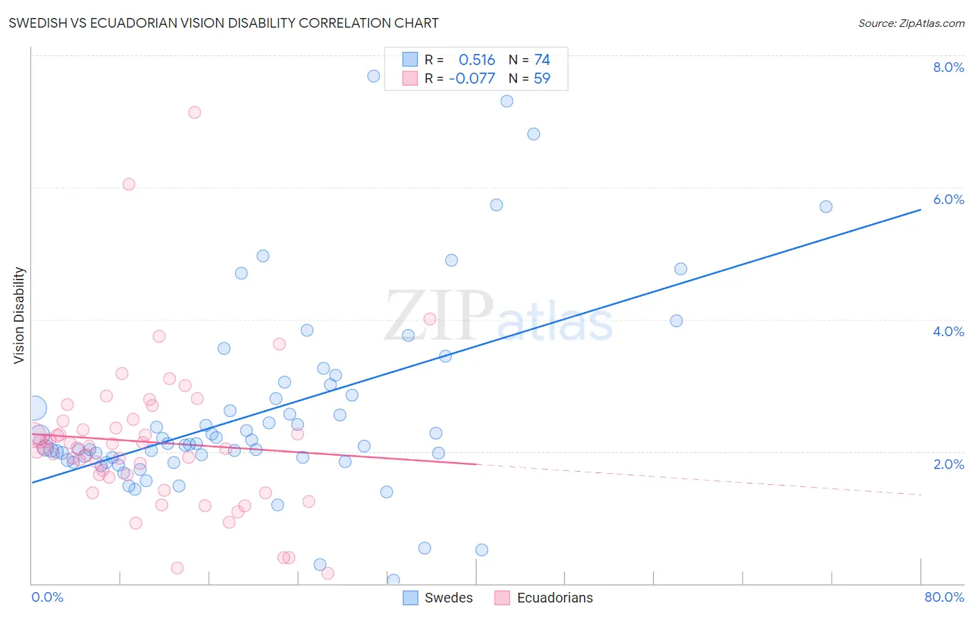 Swedish vs Ecuadorian Vision Disability