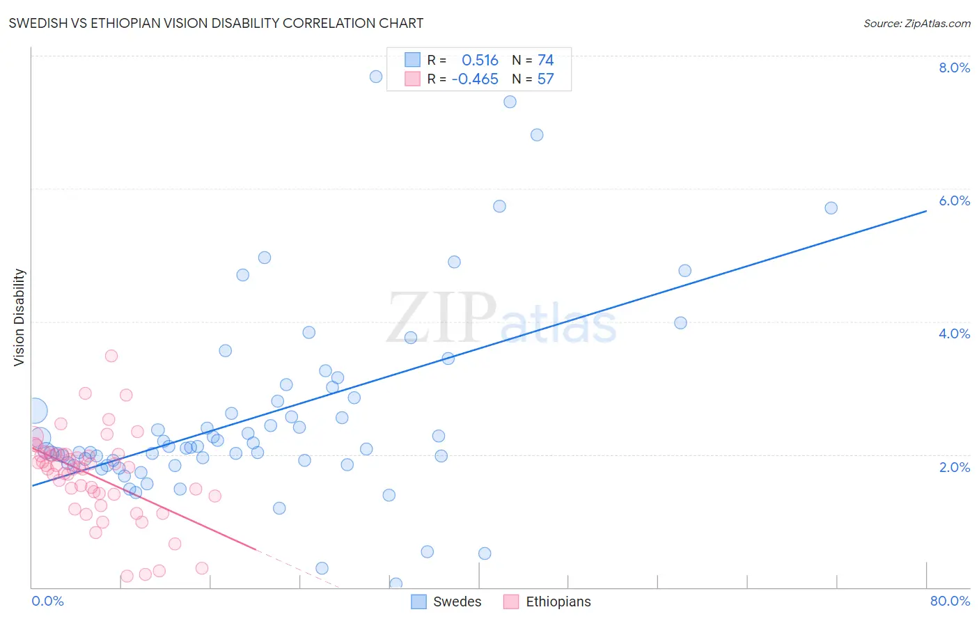 Swedish vs Ethiopian Vision Disability