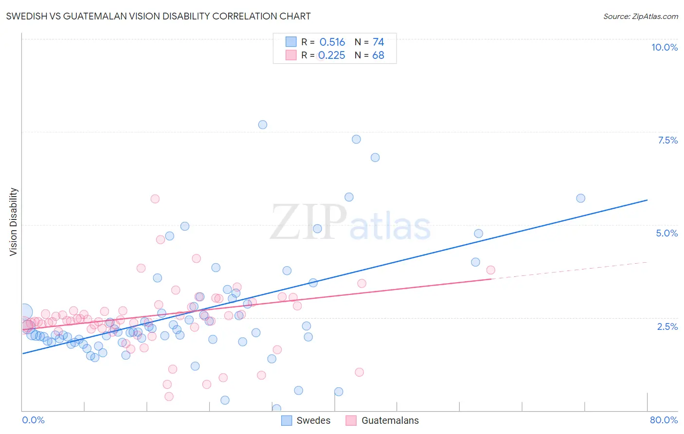 Swedish vs Guatemalan Vision Disability