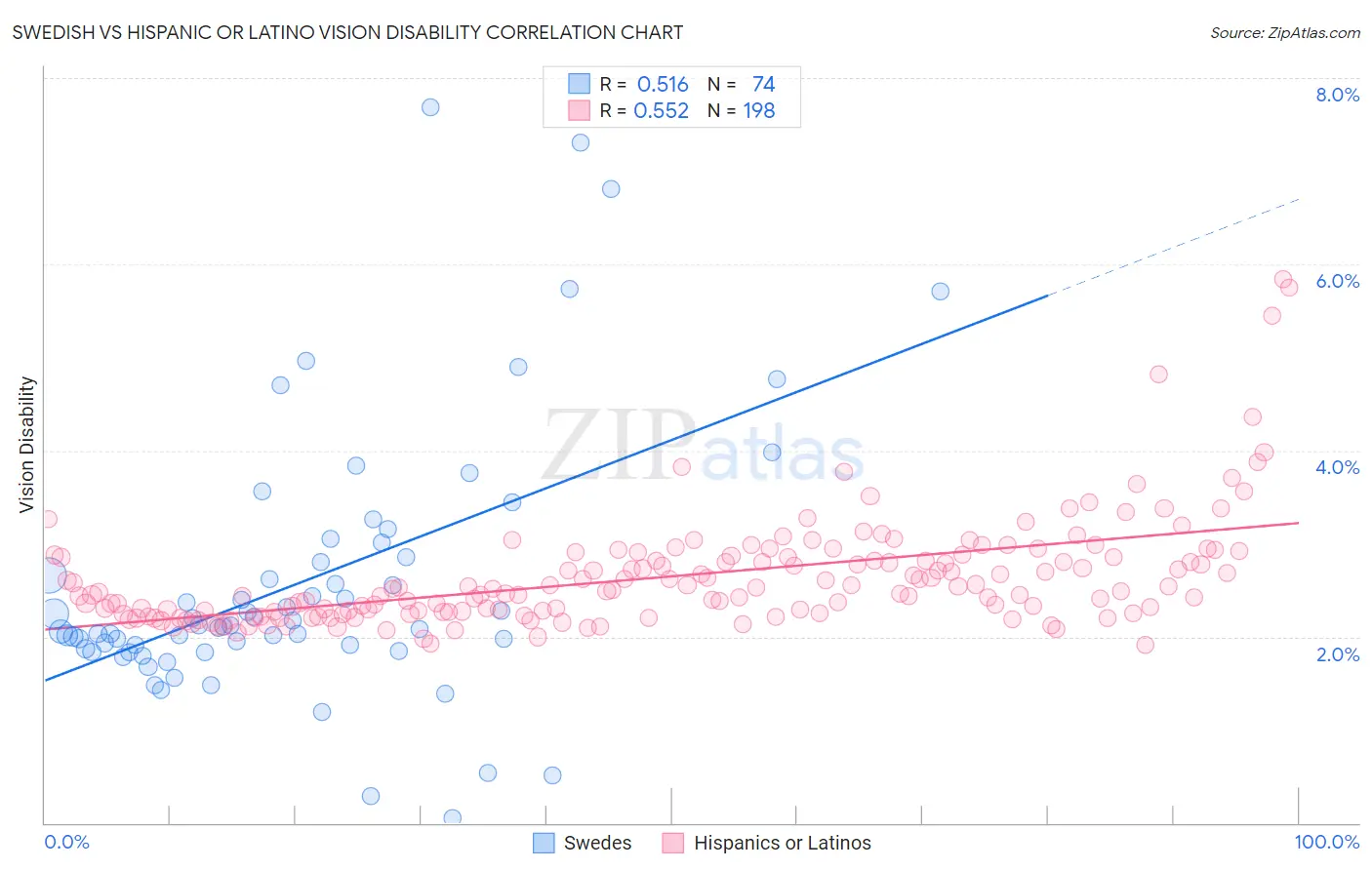 Swedish vs Hispanic or Latino Vision Disability