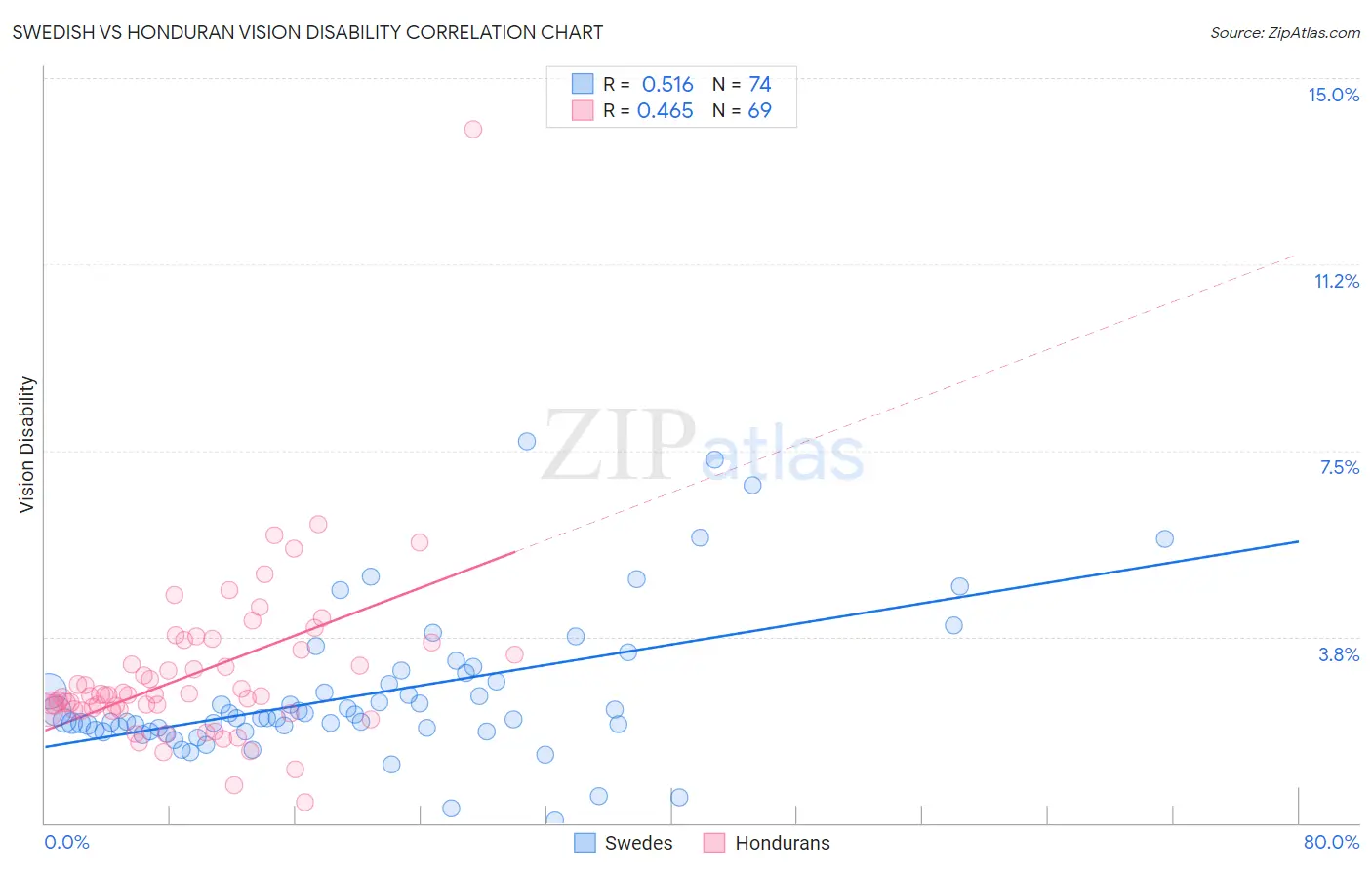 Swedish vs Honduran Vision Disability