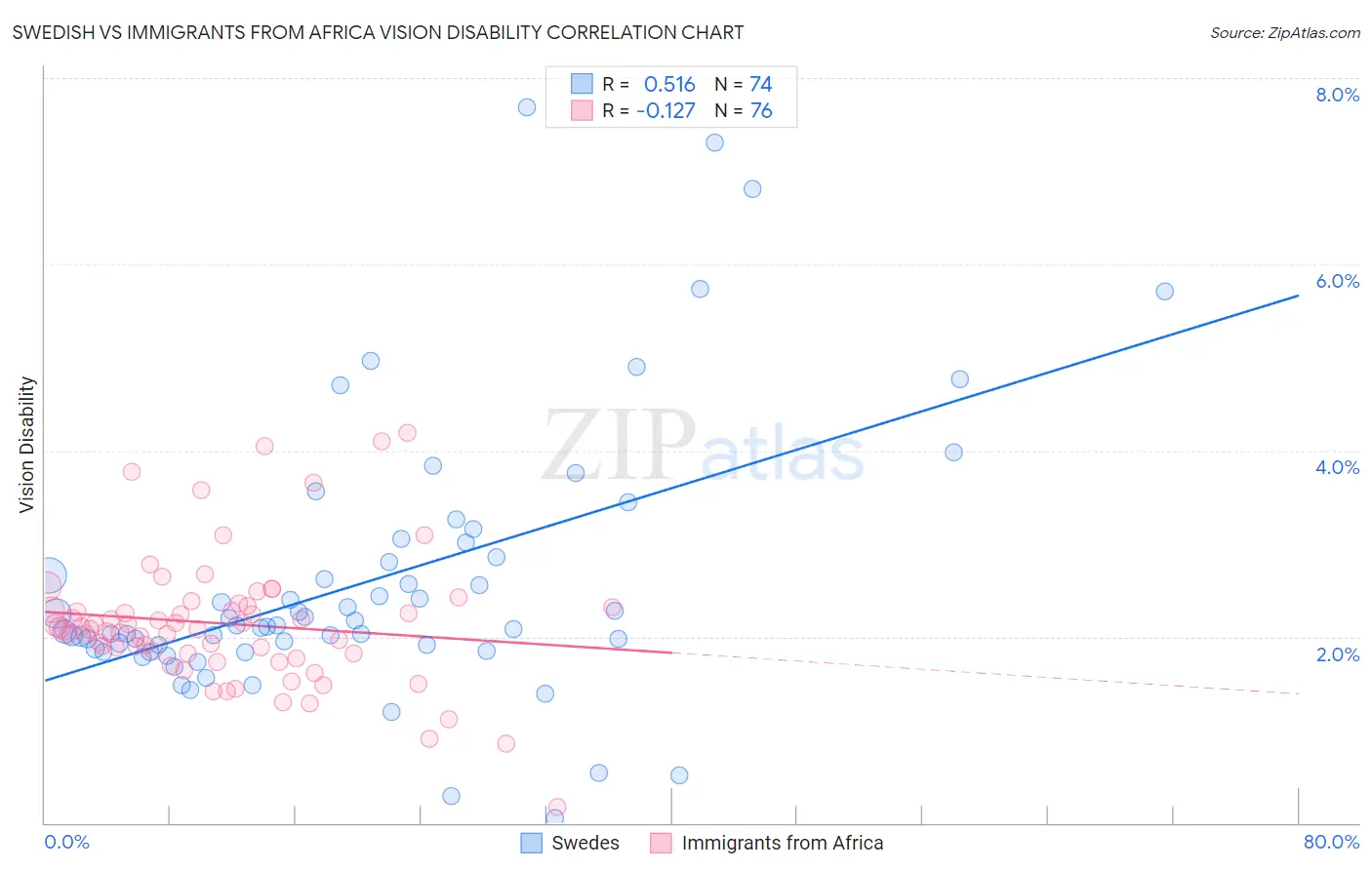 Swedish vs Immigrants from Africa Vision Disability
