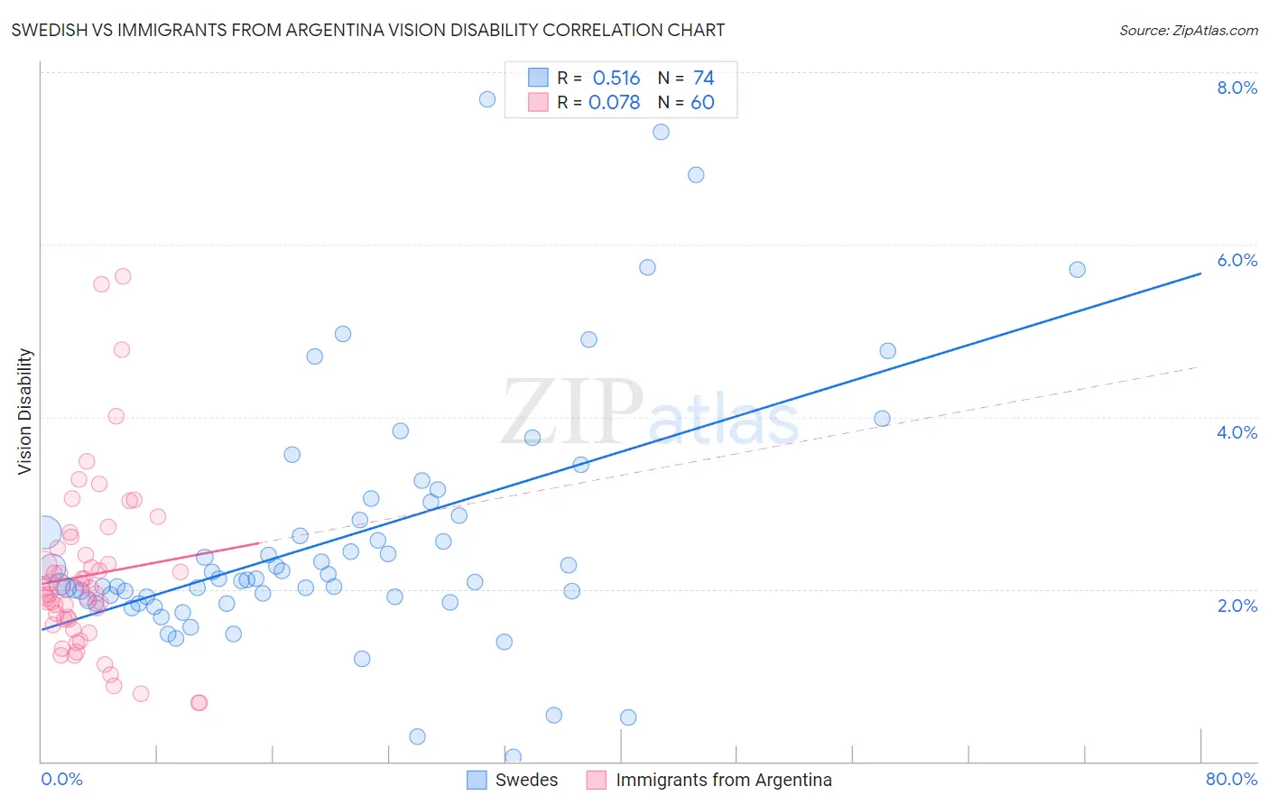 Swedish vs Immigrants from Argentina Vision Disability