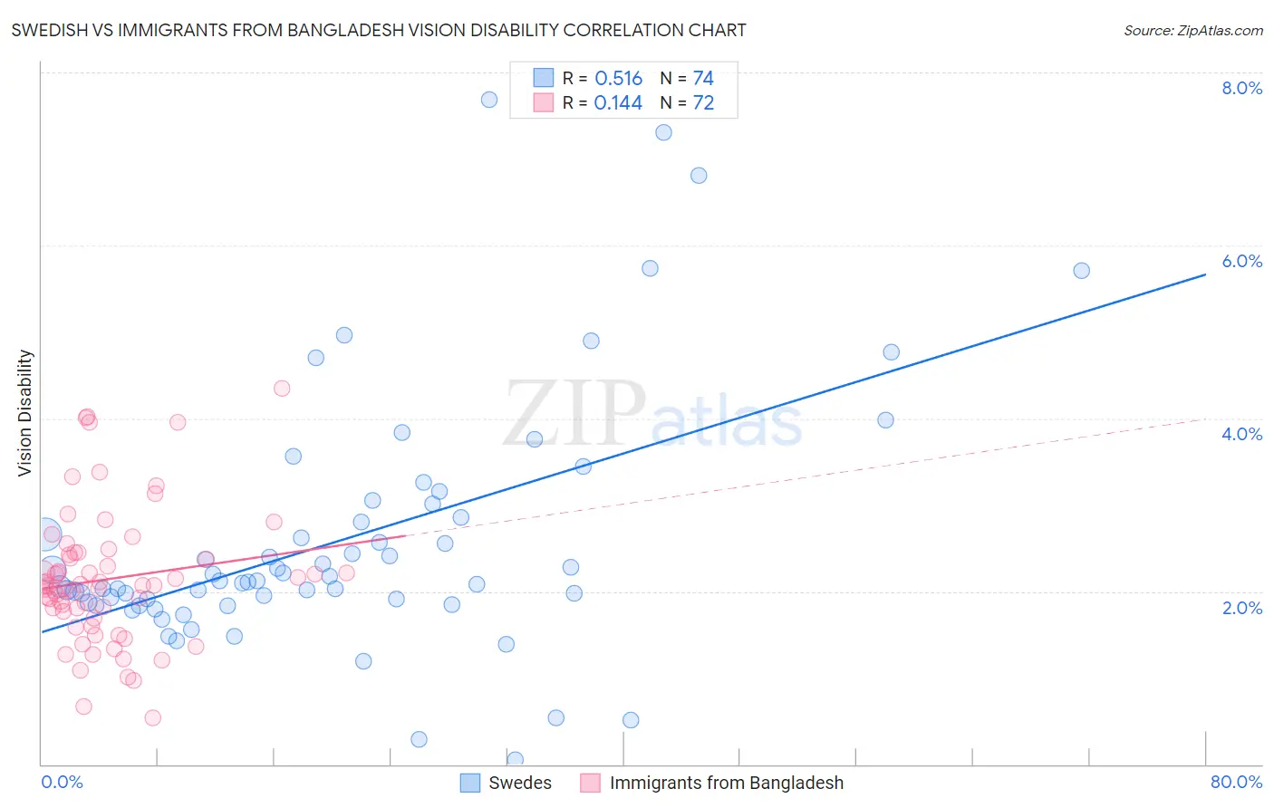 Swedish vs Immigrants from Bangladesh Vision Disability