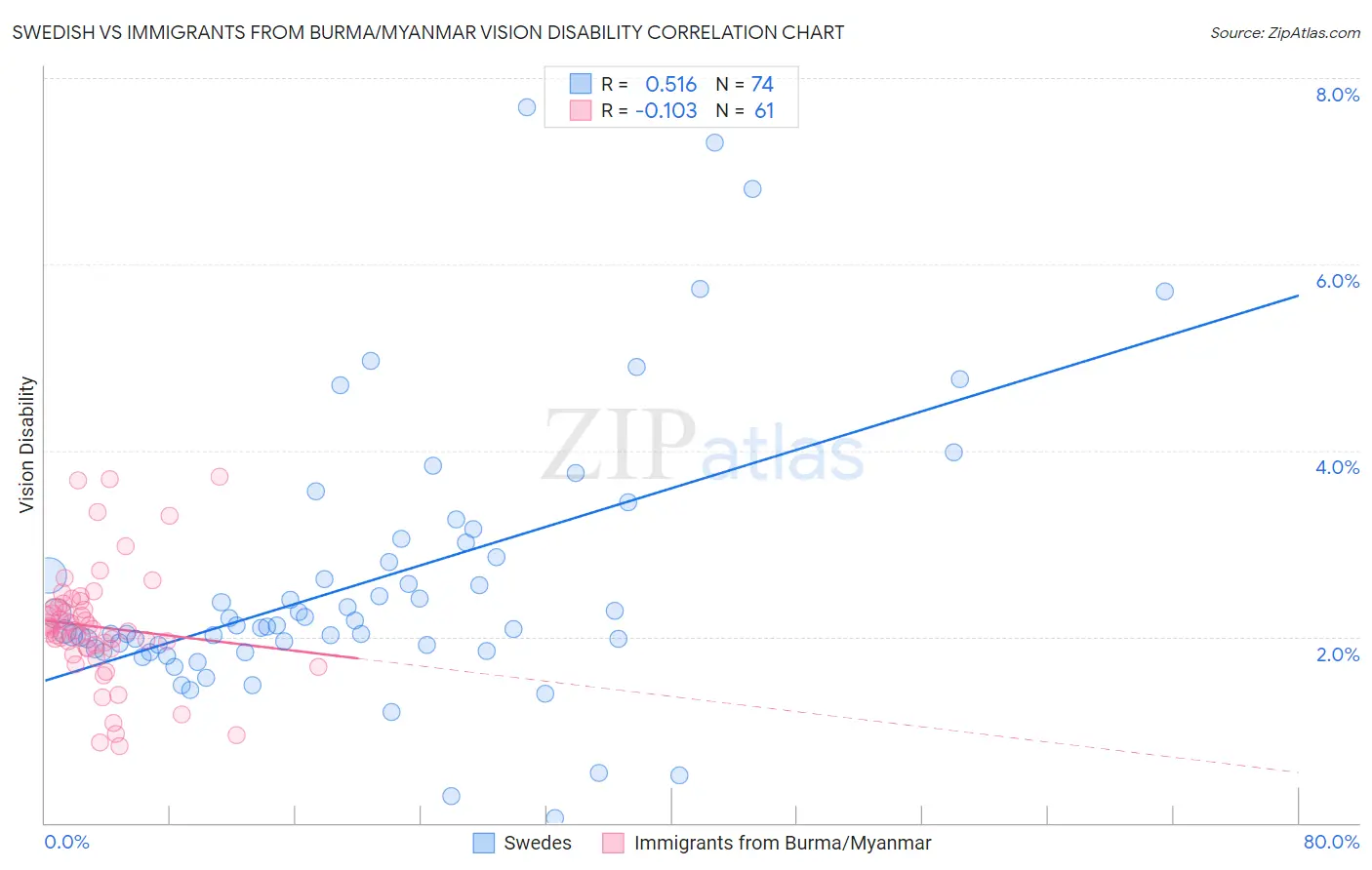 Swedish vs Immigrants from Burma/Myanmar Vision Disability