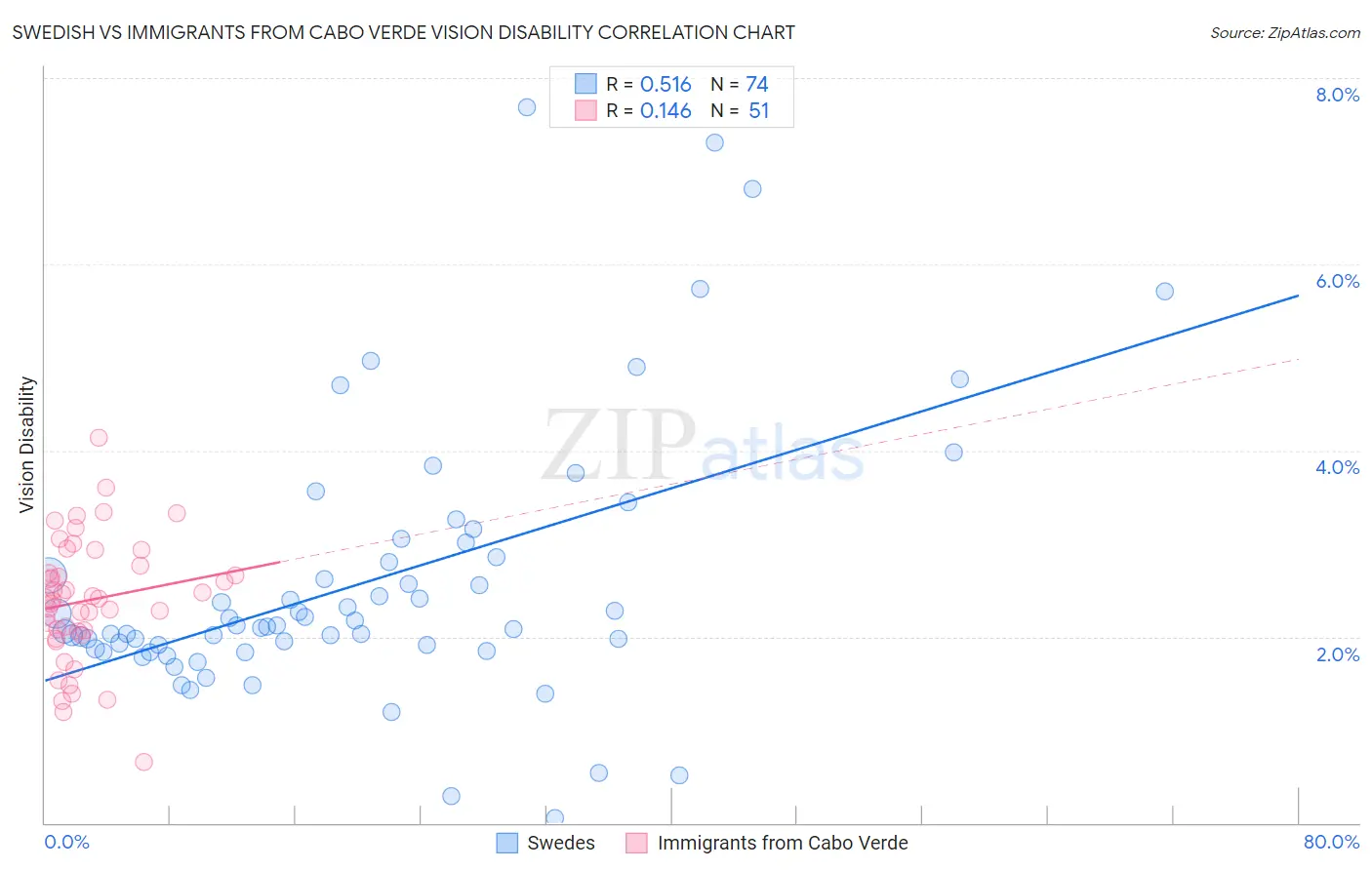 Swedish vs Immigrants from Cabo Verde Vision Disability
