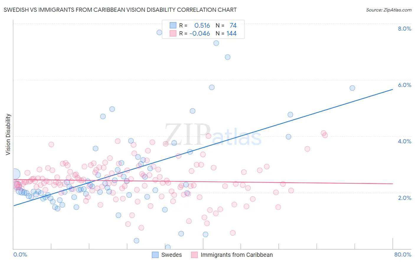 Swedish vs Immigrants from Caribbean Vision Disability