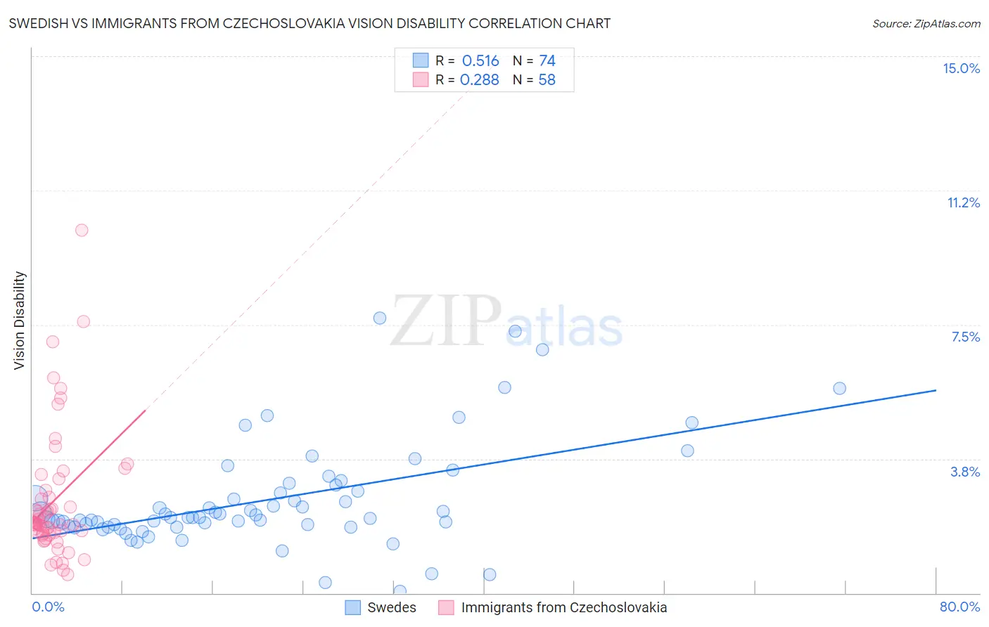 Swedish vs Immigrants from Czechoslovakia Vision Disability