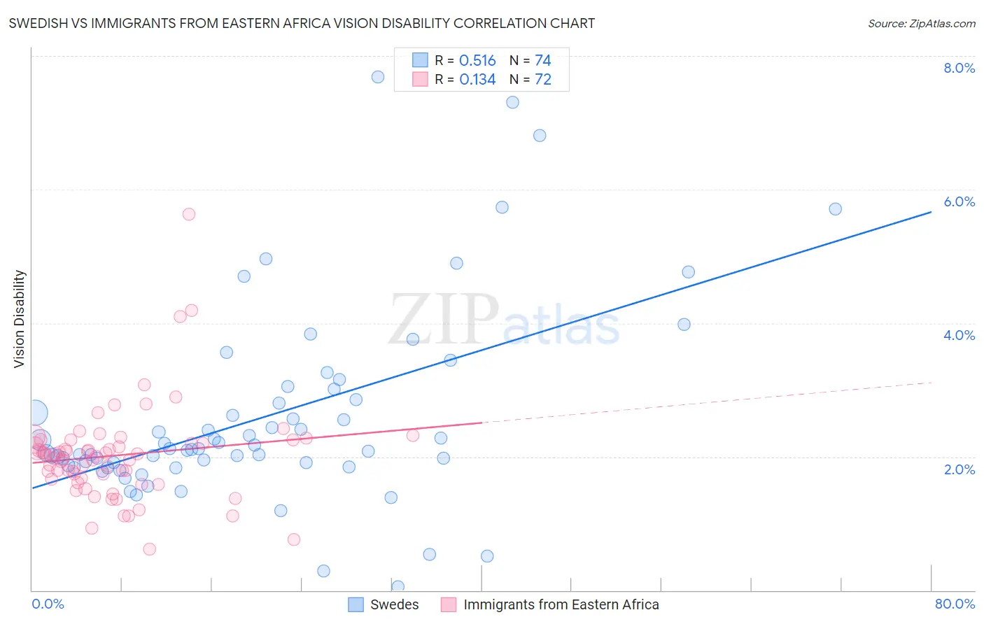 Swedish vs Immigrants from Eastern Africa Vision Disability