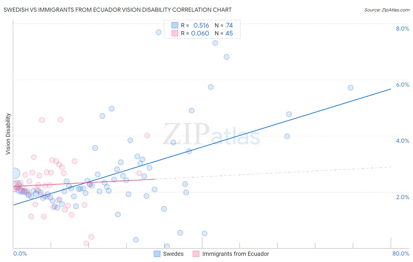 Swedish vs Immigrants from Ecuador Vision Disability