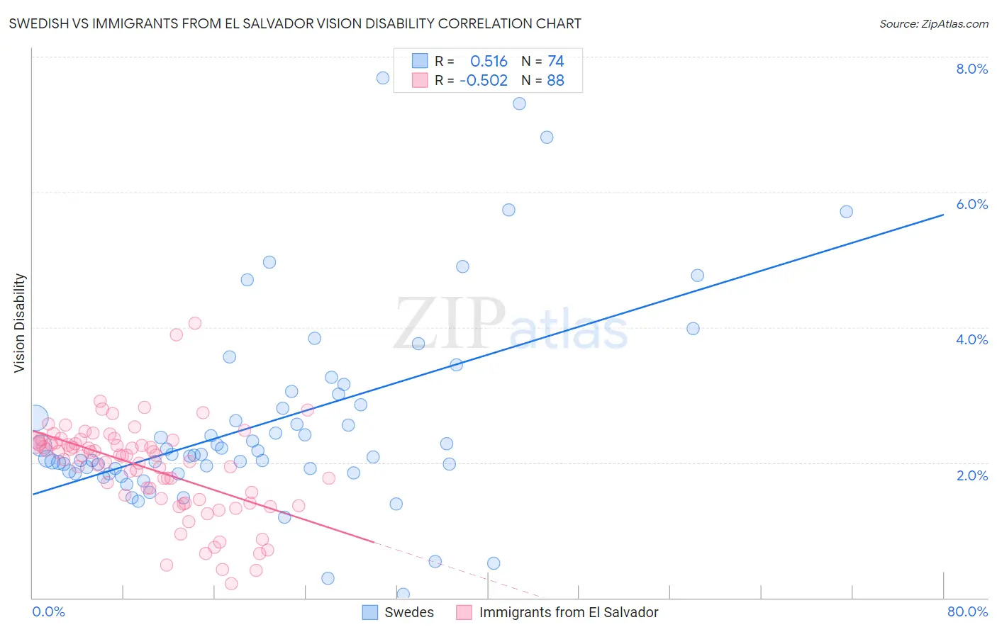 Swedish vs Immigrants from El Salvador Vision Disability