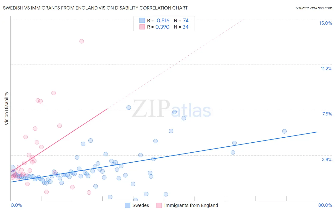 Swedish vs Immigrants from England Vision Disability