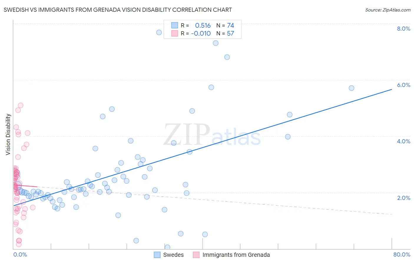 Swedish vs Immigrants from Grenada Vision Disability