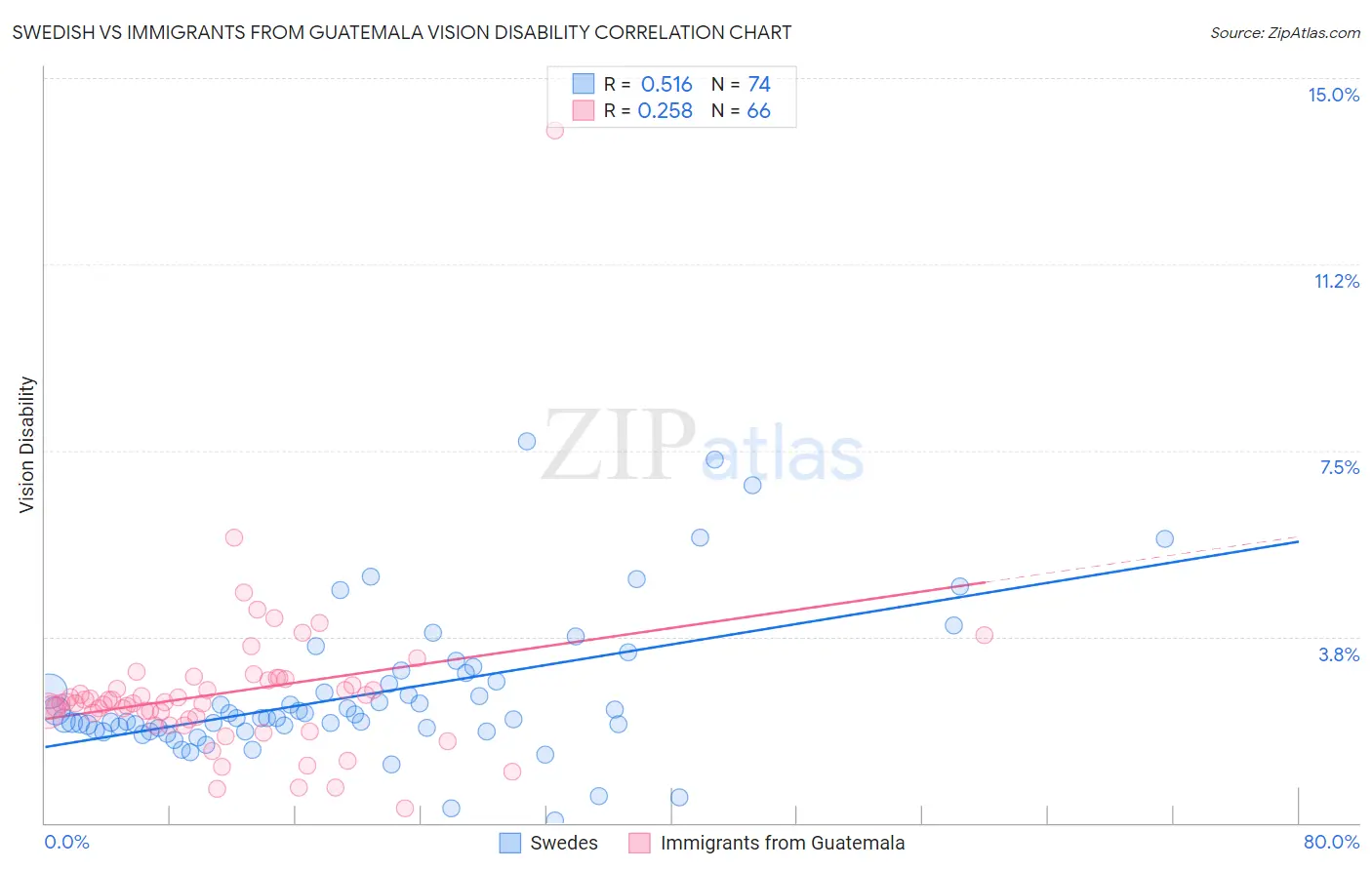 Swedish vs Immigrants from Guatemala Vision Disability