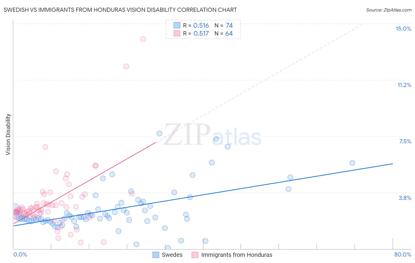 Swedish vs Immigrants from Honduras Vision Disability